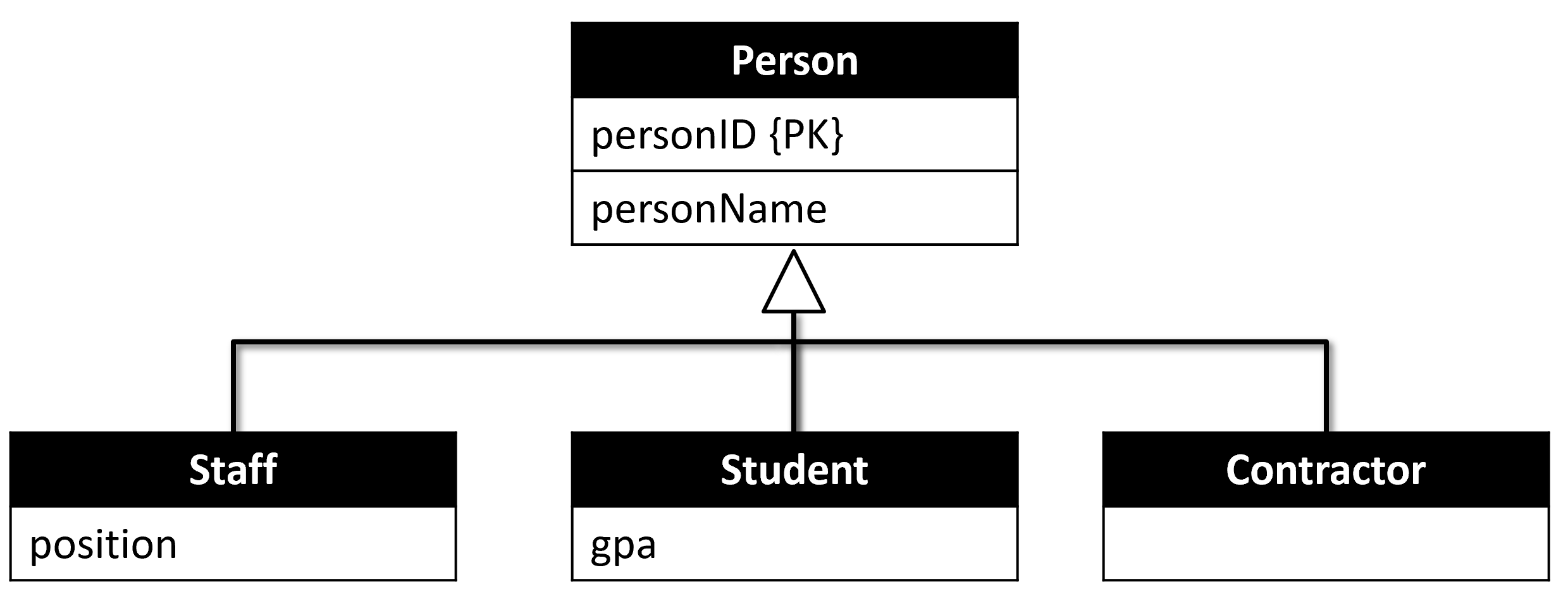 Inheritance Example