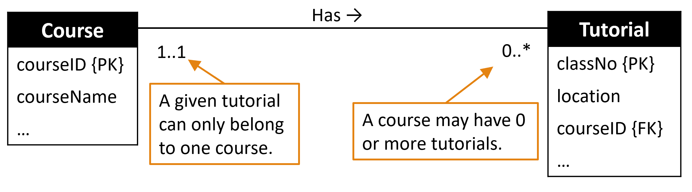 One-to-ManyMultiplicity