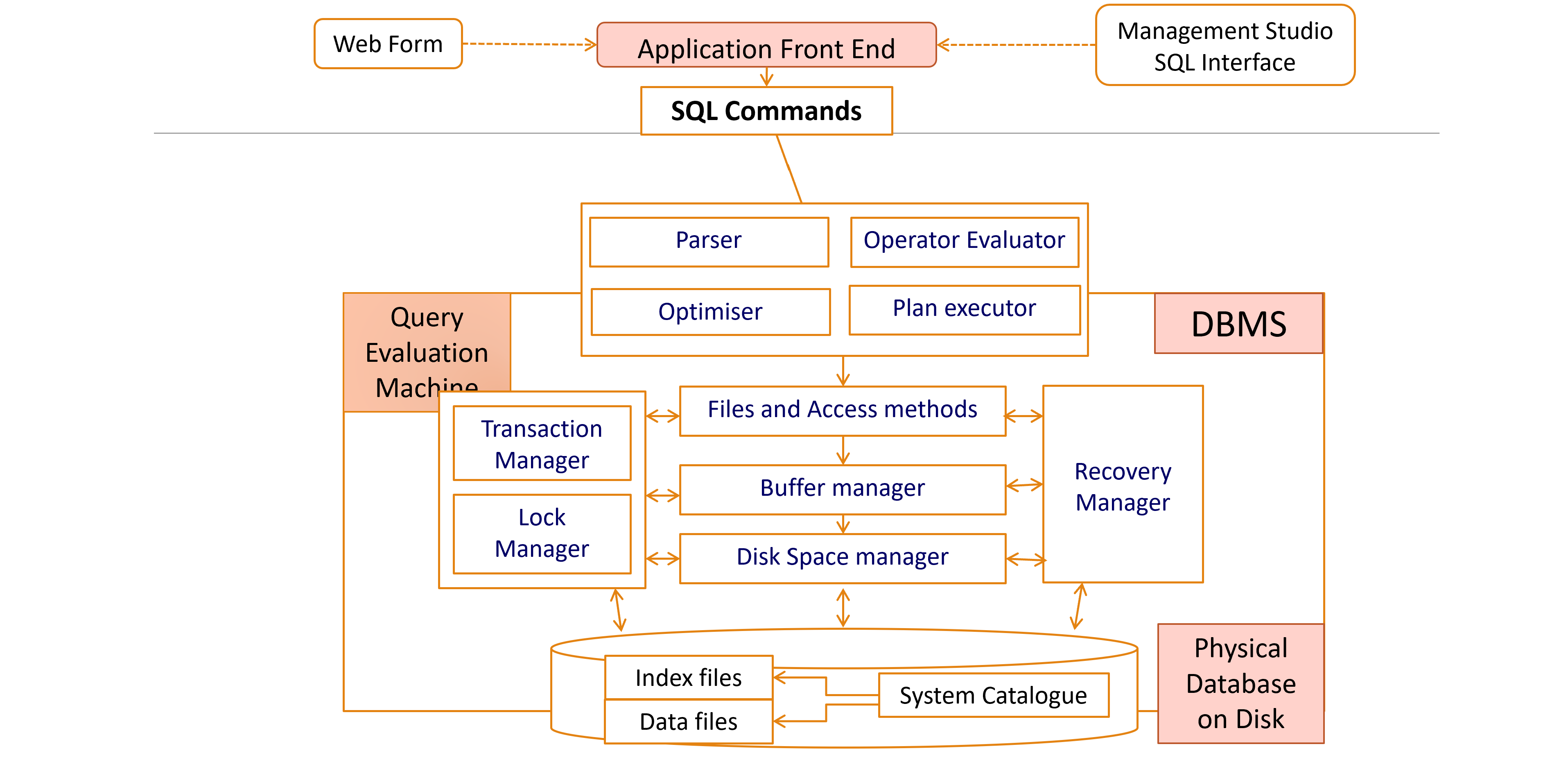 Structure of a DBMS