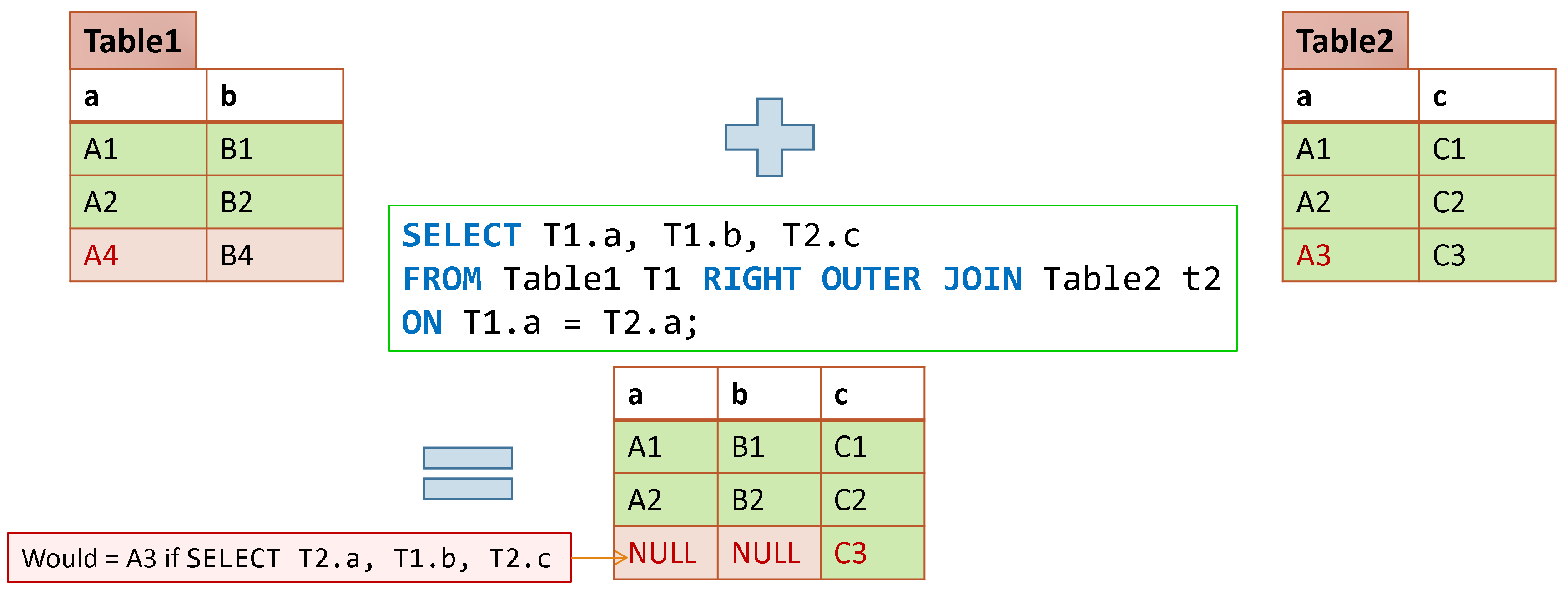 RIGHT JOIN keyword