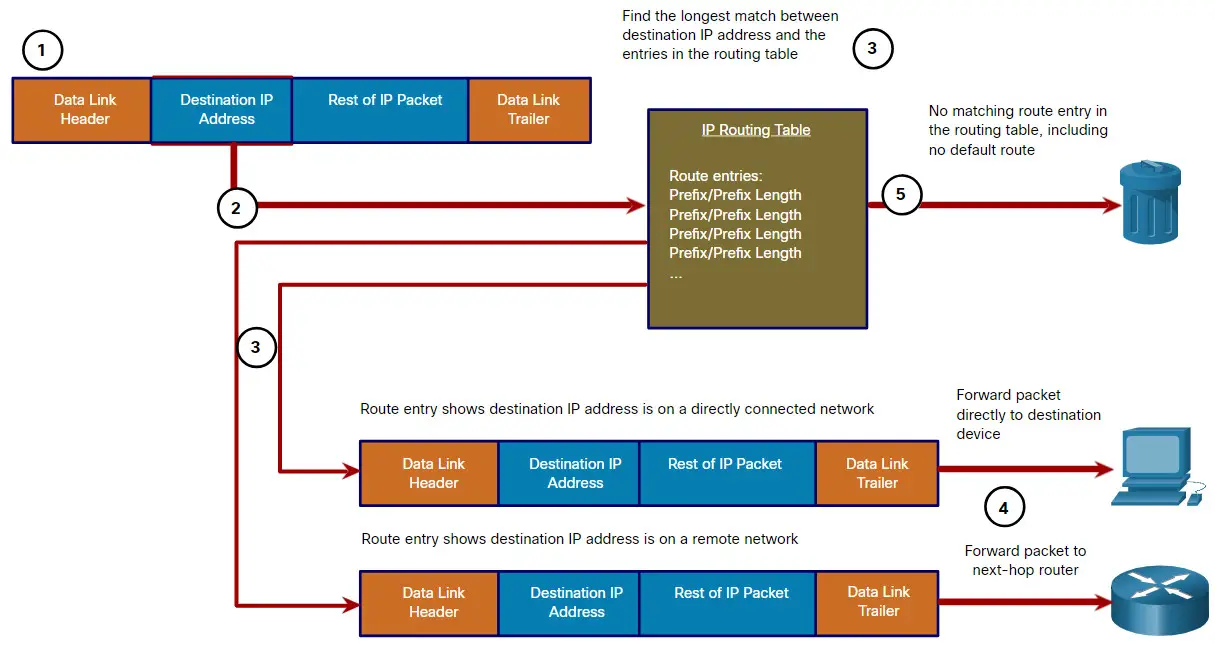 PacketForwarding