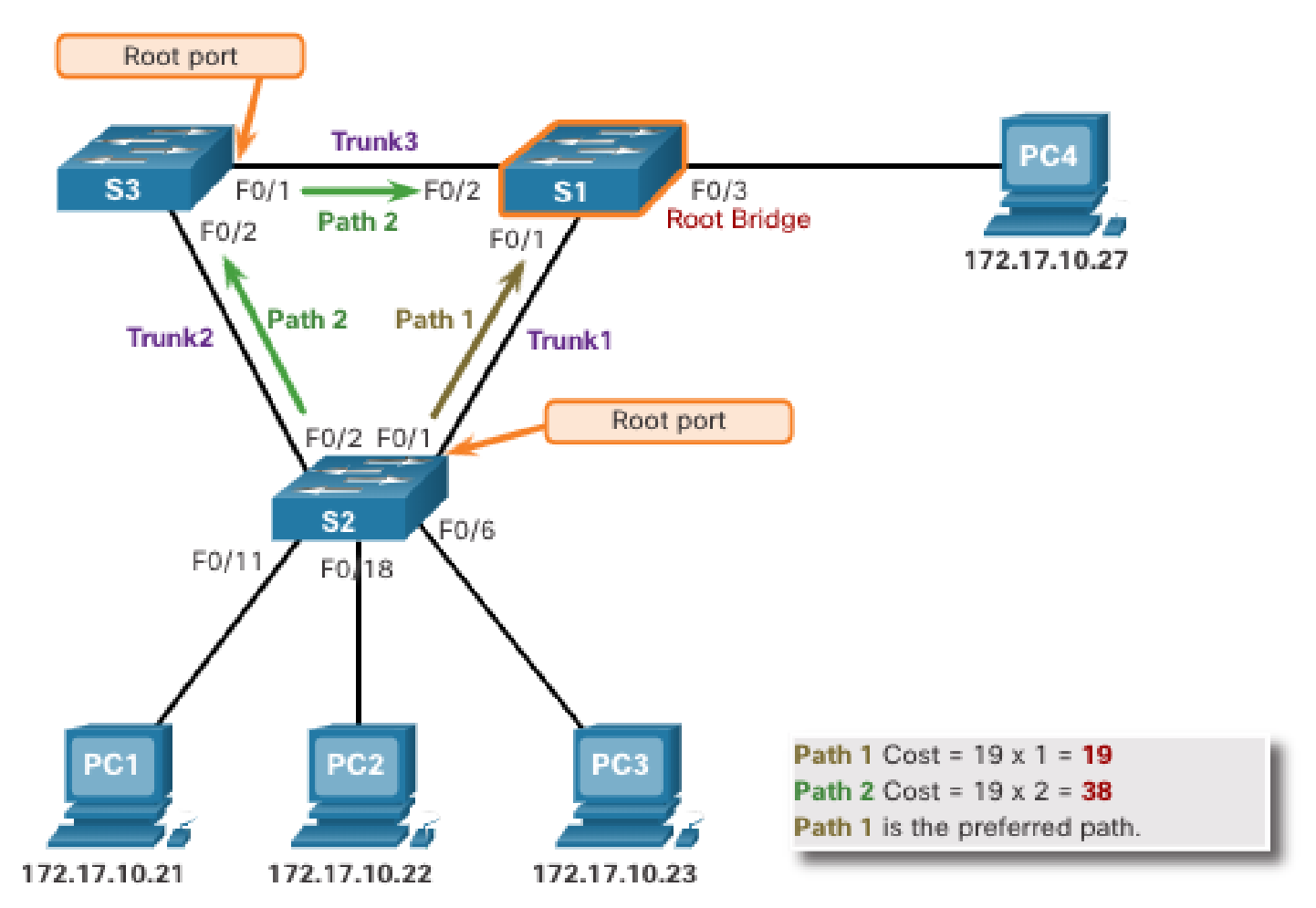 CST Step 2