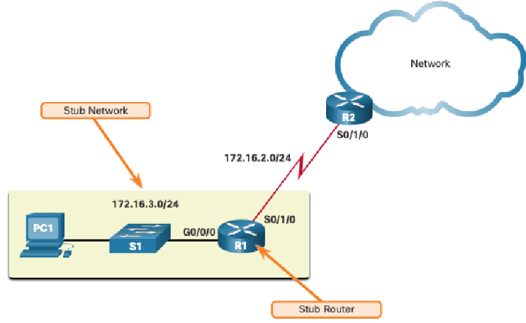 Default StaticRoute