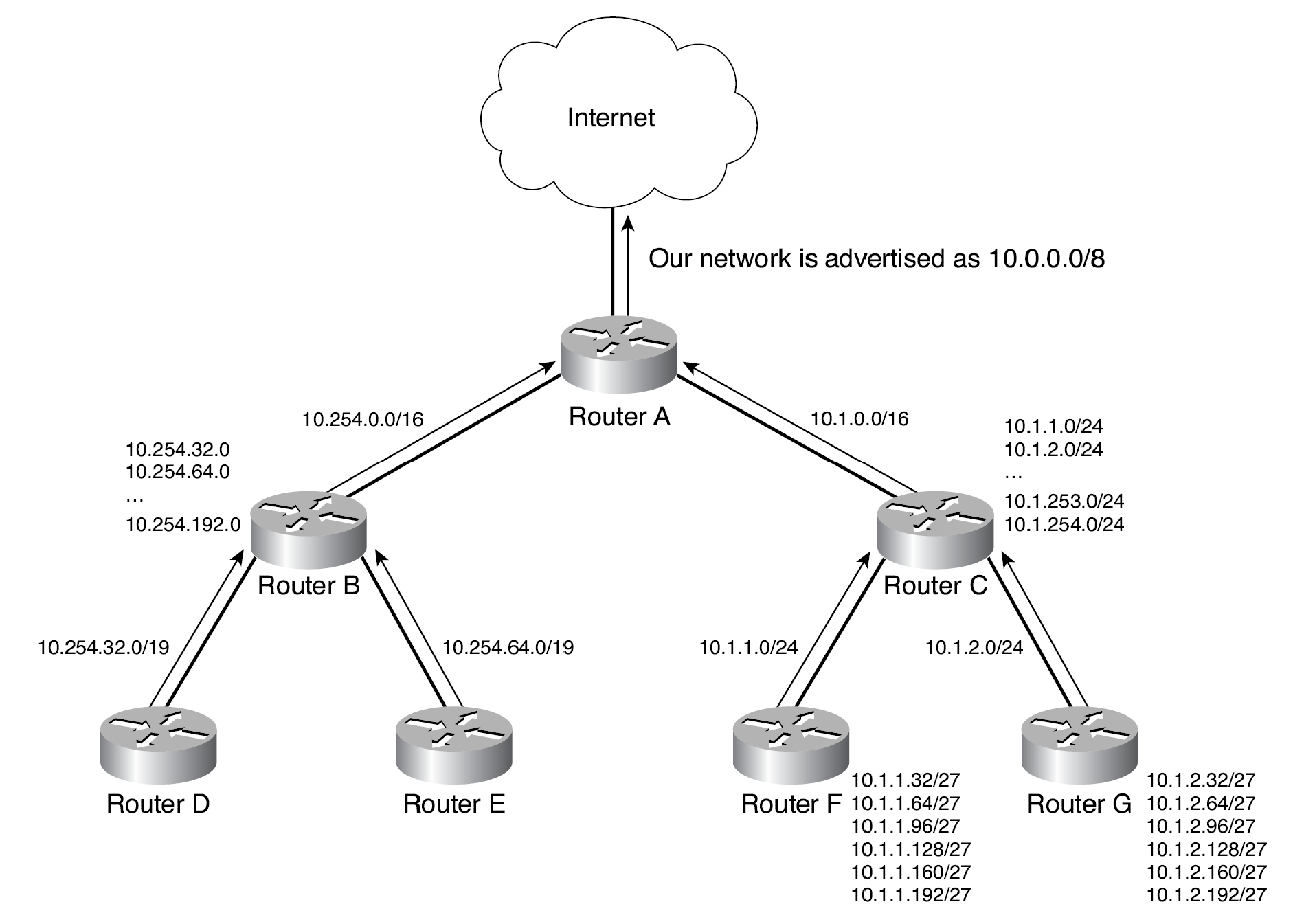 VLSM Logical Diagram