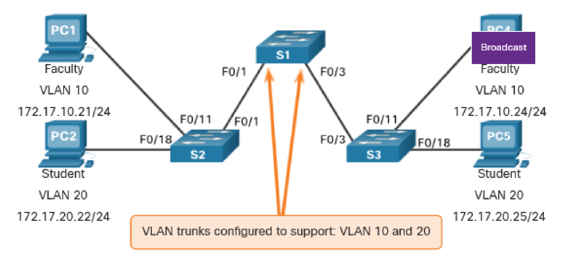 After VLAN