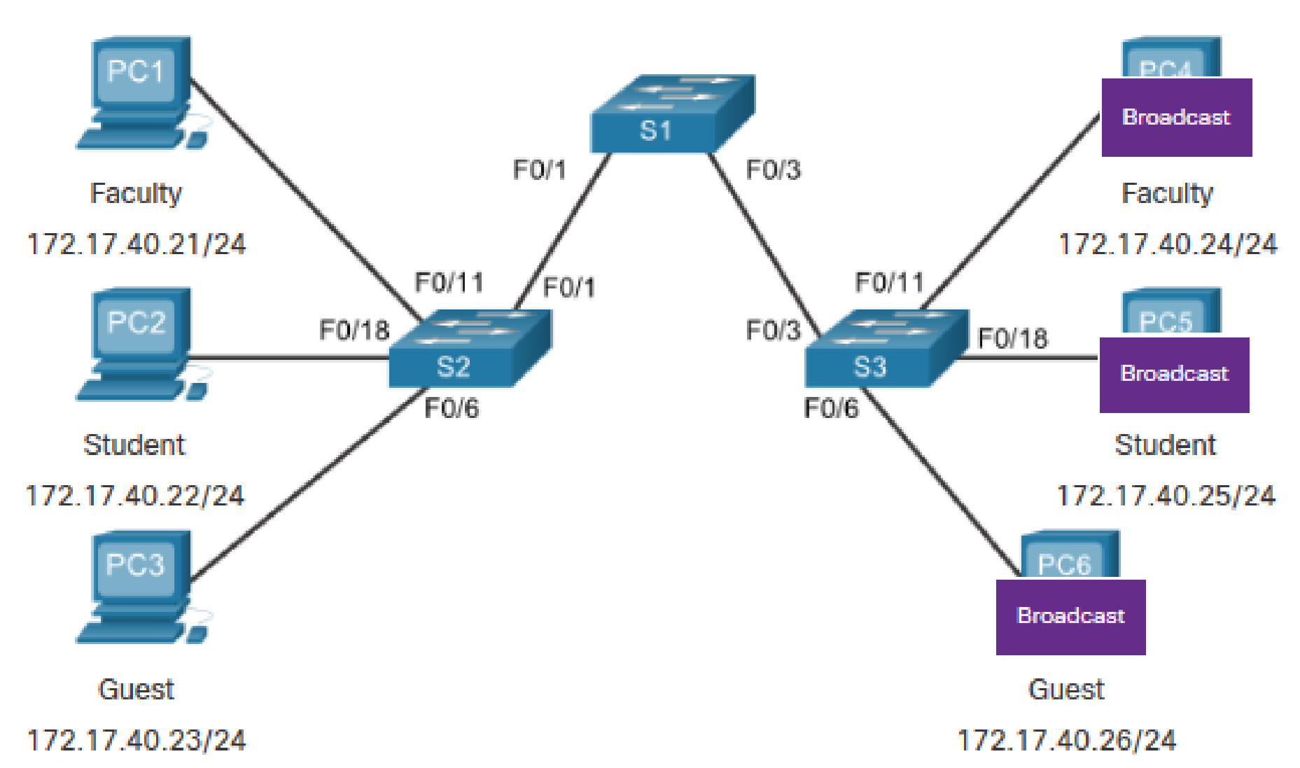 Before VLAN