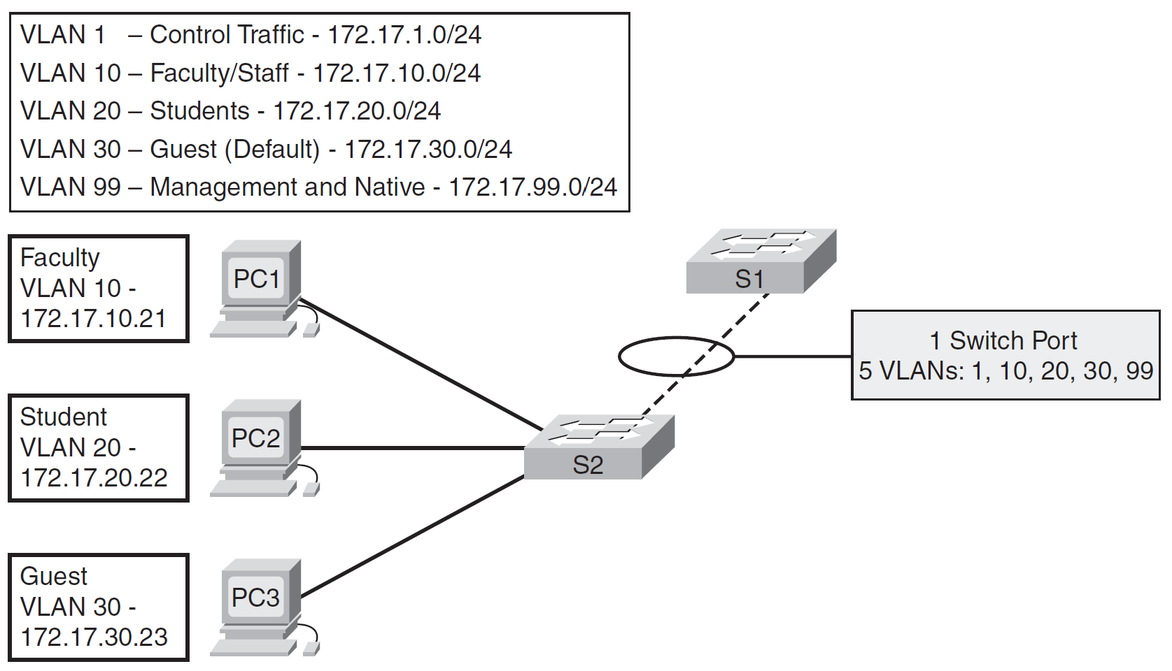 A VLAN Trunk Example