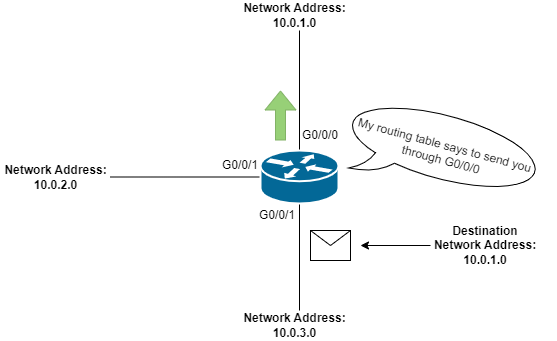 Routing