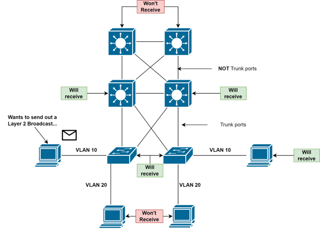 VLAN