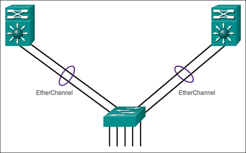 EtherChannel