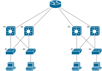 Distribution LayerExpansion