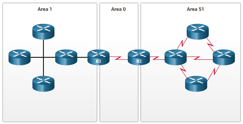 OSPF