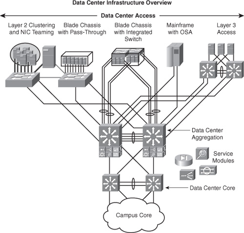 Data CentreTopology