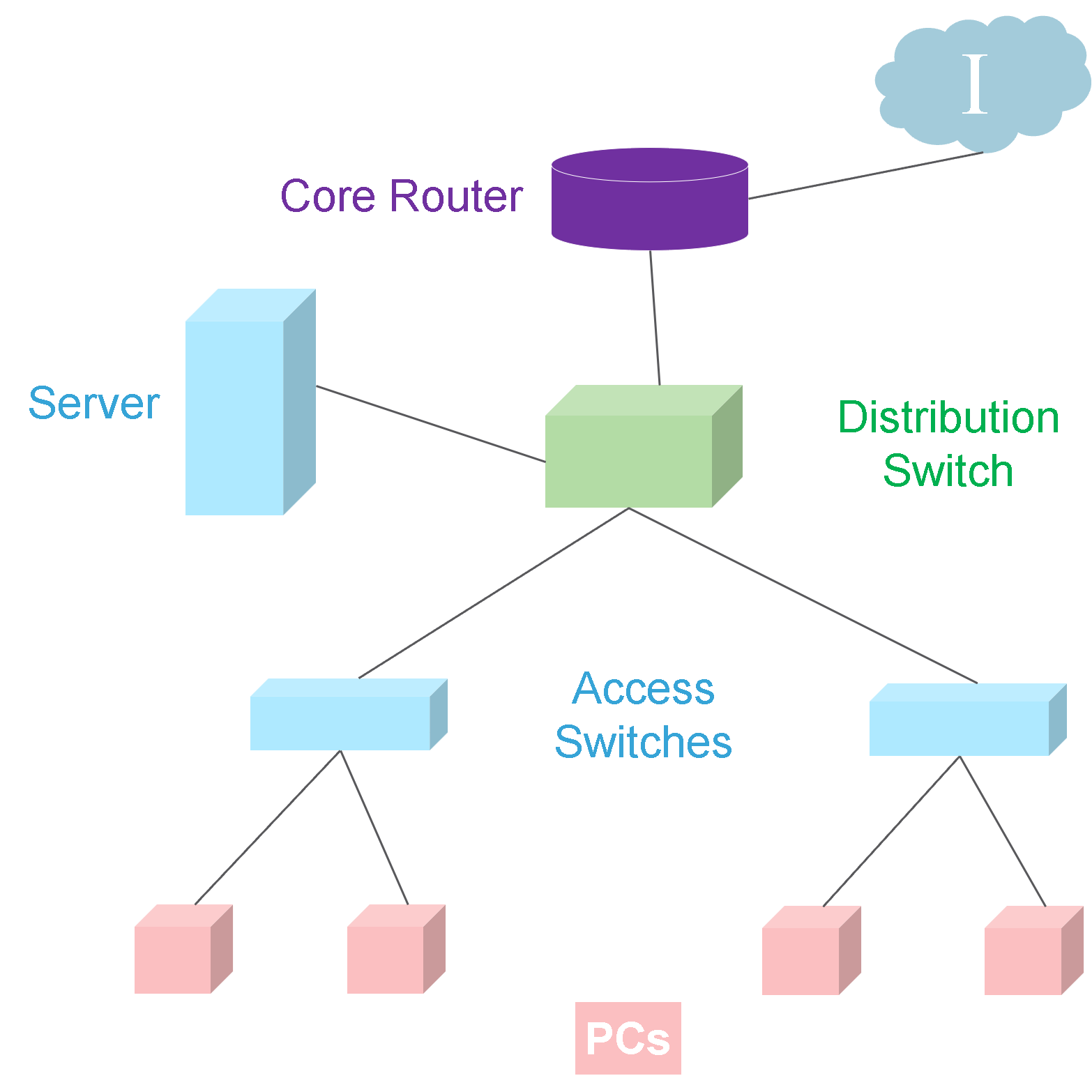 Three-layered NetworkDesign