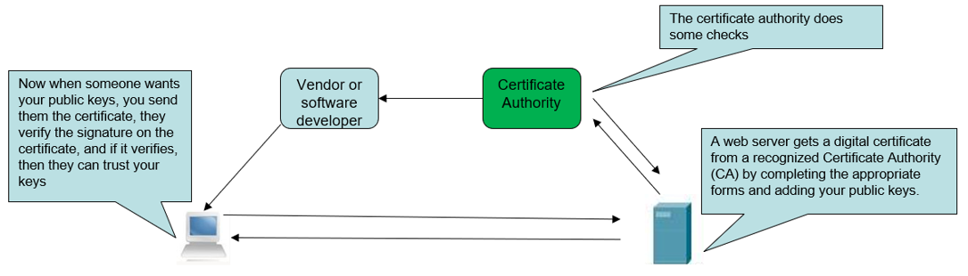 Public KeyInfrastructure