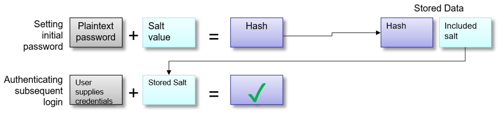 Salting a hash